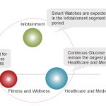 Wearable Technology Creates Significant Growth Opportunities