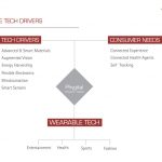 Lost track of all things connected to the body?