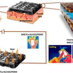 Researchers Develop Heating Pads from Kevlar with Conductive Nanowires Kevlar heating pads