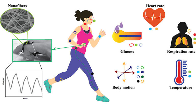 Nanofiber-Based Wearables