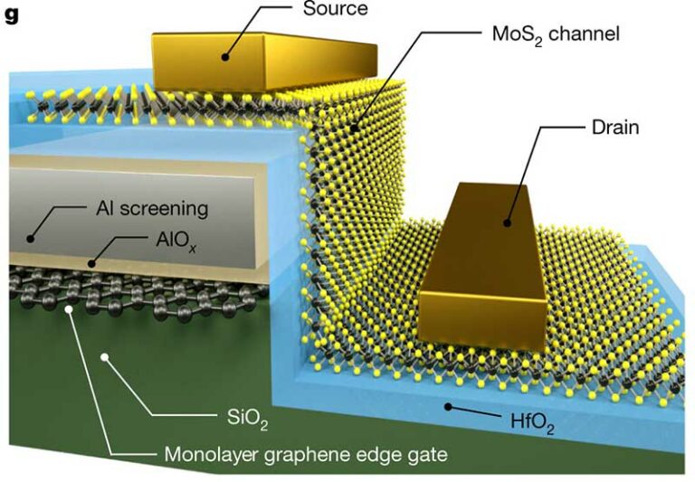 Researchers Develop Miniscule Graphene-MoS2 Transistors